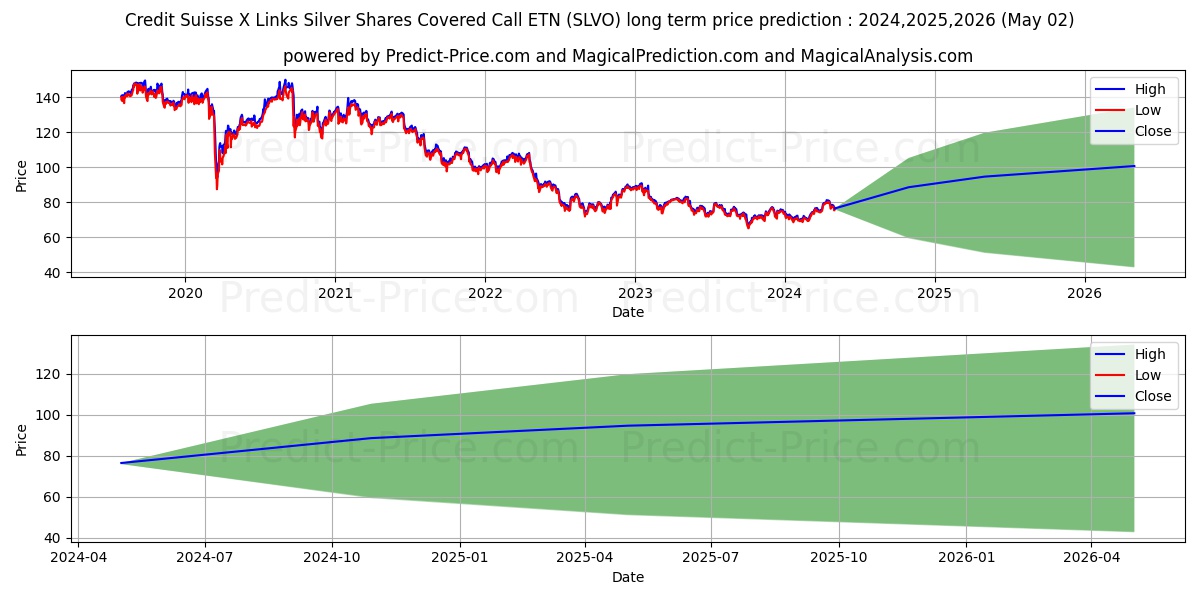 Credit Suisse Silver Shares Cov stock long term price prediction: 2024,2025,2026|SLVO: 100.6363