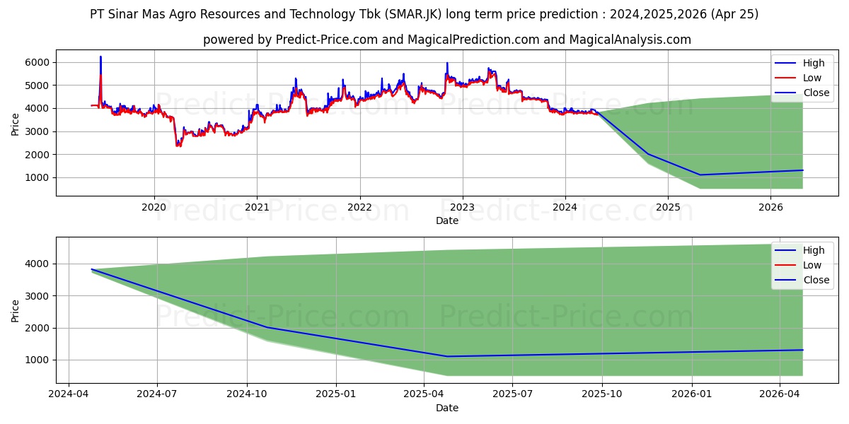 Smart Tbk. stock long term price prediction: 2024,2025,2026|SMAR.JK: 4231.9231