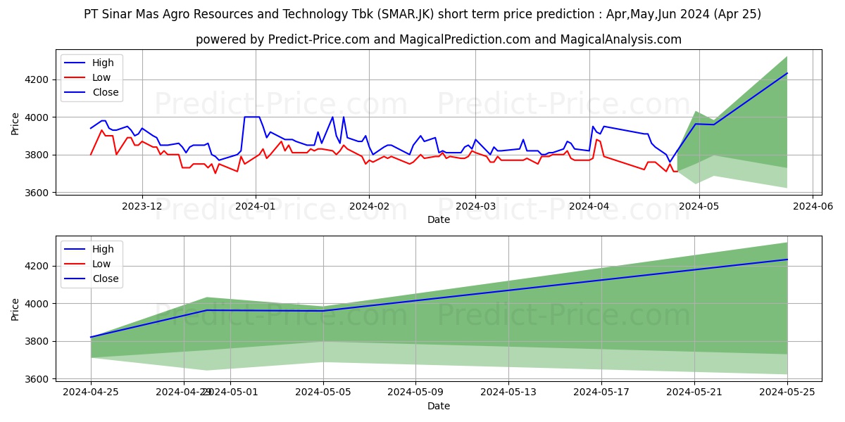 Smart Tbk. stock short term price prediction: May,Jun,Jul 2024|SMAR.JK: 4,231.9230656623840332031250000000000