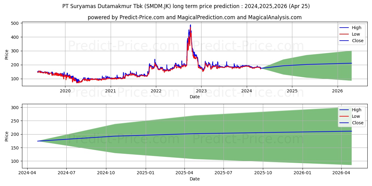Suryamas Dutamakmur Tbk. stock long term price prediction: 2024,2025,2026|SMDM.JK: 243.817