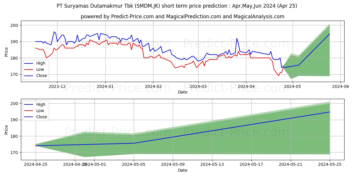 Suryamas Dutamakmur Tbk. stock short term price prediction: May,Jun,Jul 2024|SMDM.JK: 243.8169635772704850751324556767941