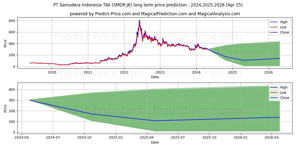 Samudera Indonesia  Tbk. stock long term price prediction: 2024,2025,2026|SMDR.JK: 395.7425