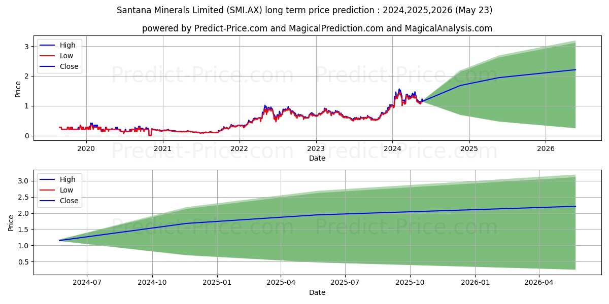 SANTANAMIN FPO stock long term price prediction: 2024,2025,2026|SMI.AX: 2.5148