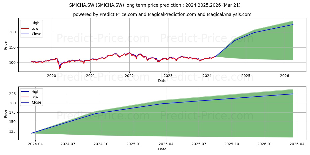 UBSETF SMI CHF DIS stock long term price prediction: 2024,2025,2026|SMICHA.SW: 170.7977