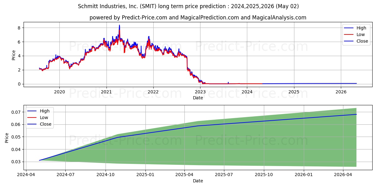 Schmitt Industries, Inc. stock long term price prediction: 2024,2025,2026|SMIT: 0.053