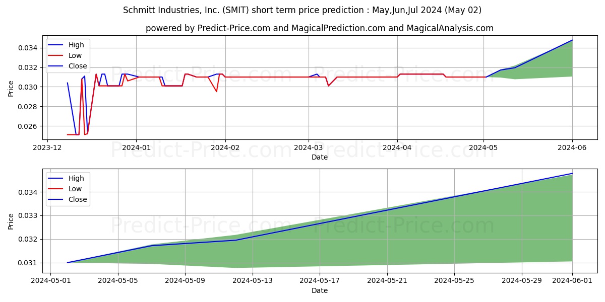 Schmitt Industries, Inc. stock short term price prediction: May,Jun,Jul 2024|SMIT: 0.053
