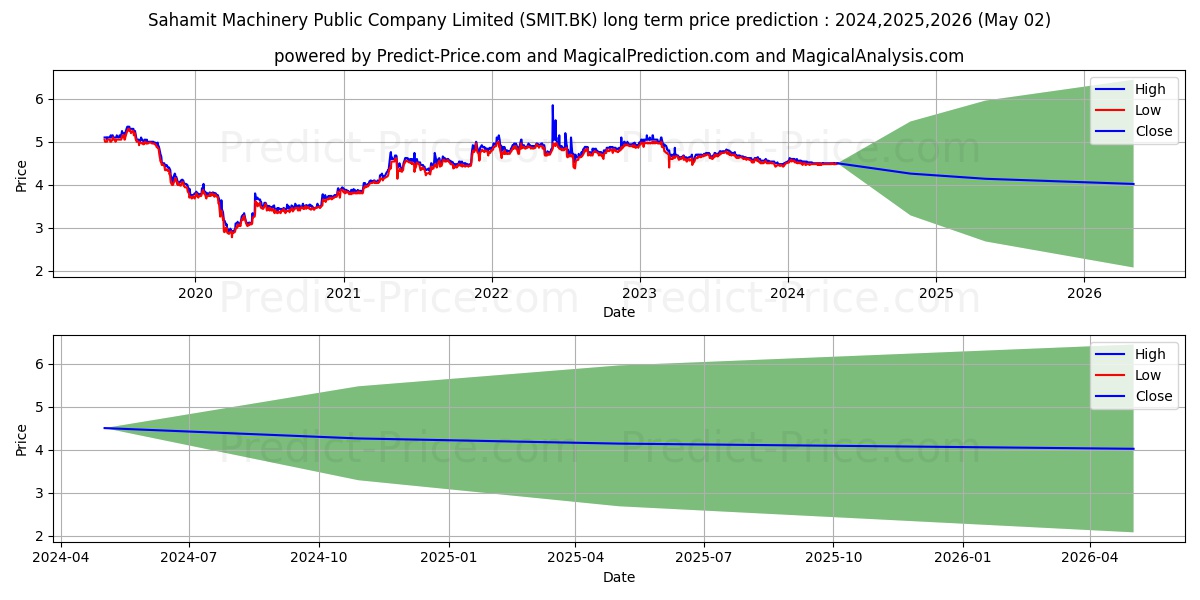 SAHAMIT MACHINERY PUBLIC COMPAN stock long term price prediction: 2024,2025,2026|SMIT.BK: 5.4711
