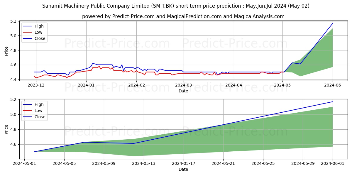 SAHAMIT MACHINERY PUBLIC COMPAN stock short term price prediction: May,Jun,Jul 2024|SMIT.BK: 5.47