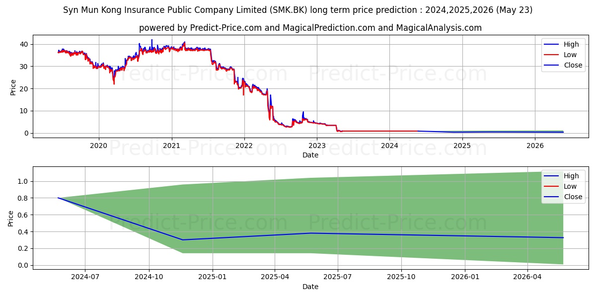 SYN MUN KONG INSURANCE PUBLIC C stock long term price prediction: 2024,2025,2026|SMK.BK: 0.9603