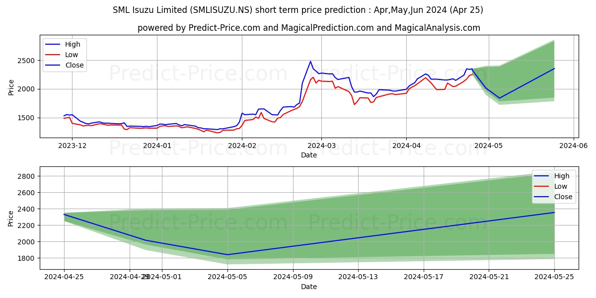 SML ISUZU LTD stock short term price prediction: May,Jun,Jul 2024|SMLISUZU.NS: 4,332.182