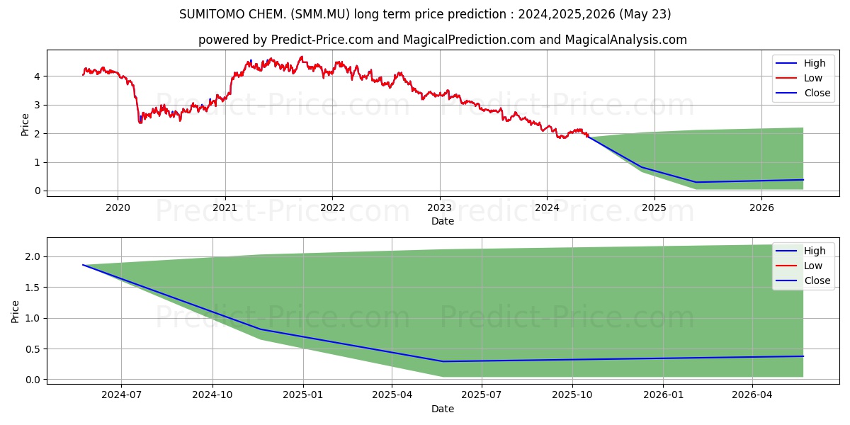 SUMITOMO CHEM. stock long term price prediction: 2024,2025,2026|SMM.MU: 2.2592