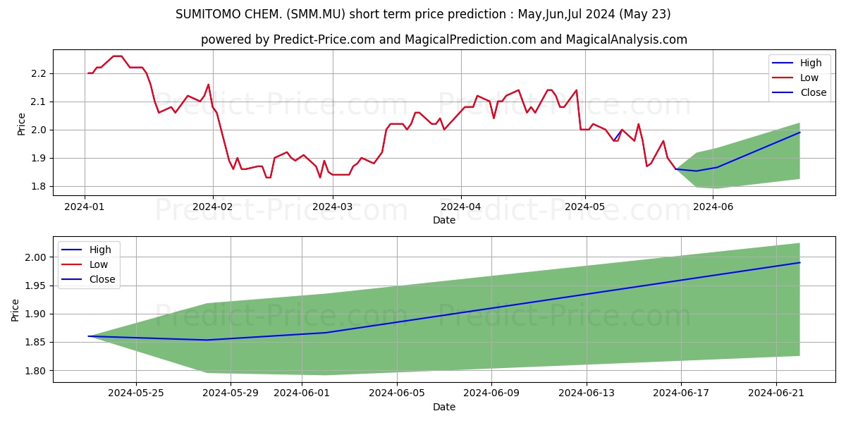 SUMITOMO CHEM. stock short term price prediction: May,Jun,Jul 2024|SMM.MU: 2.259