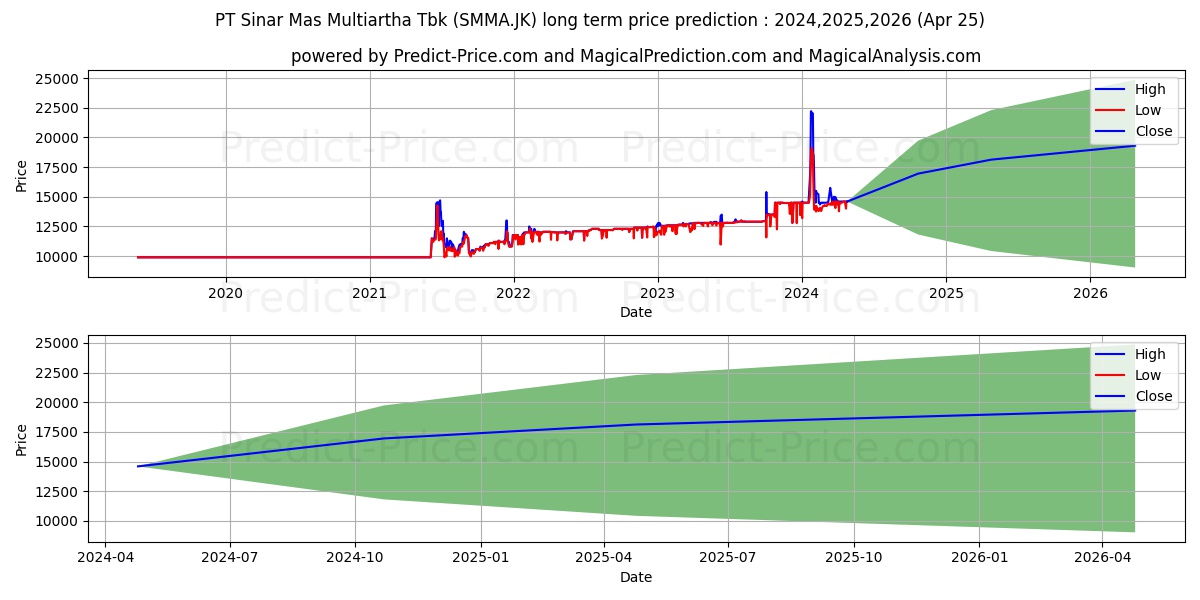 Sinarmas Multiartha Tbk. stock long term price prediction: 2024,2025,2026|SMMA.JK: 19594.3167