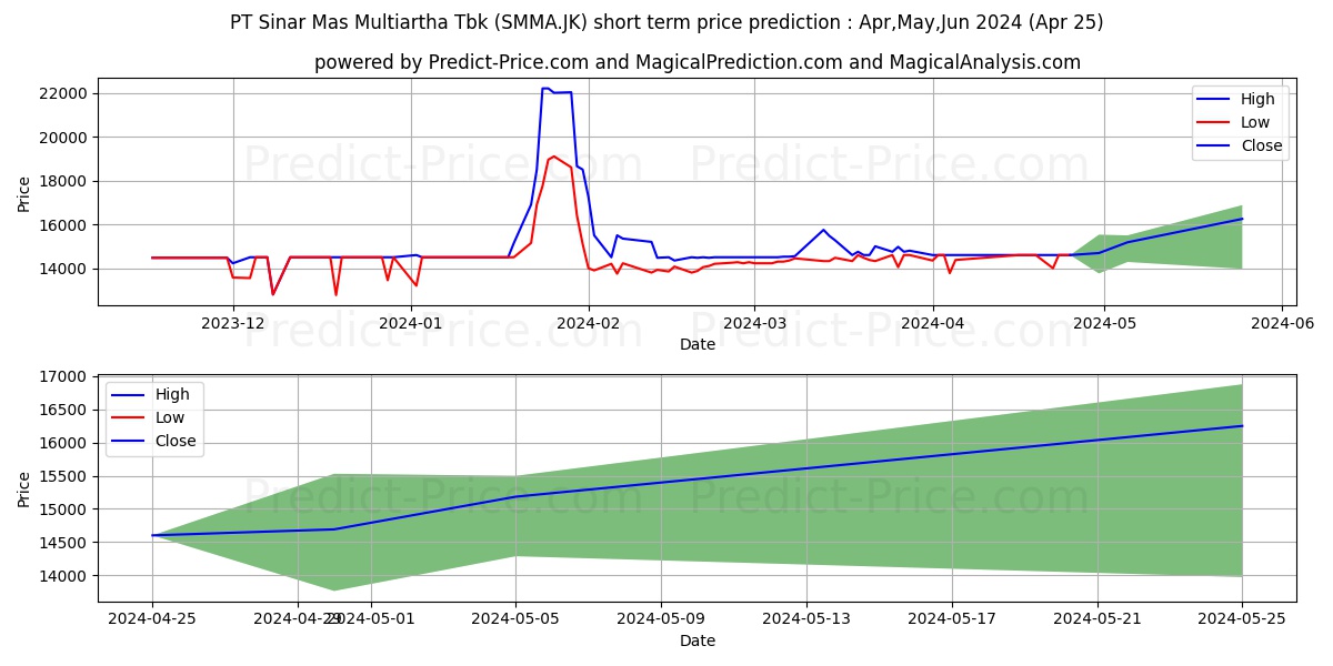 Sinarmas Multiartha Tbk. stock short term price prediction: May,Jun,Jul 2024|SMMA.JK: 19,594.3167209625244140625000000000000