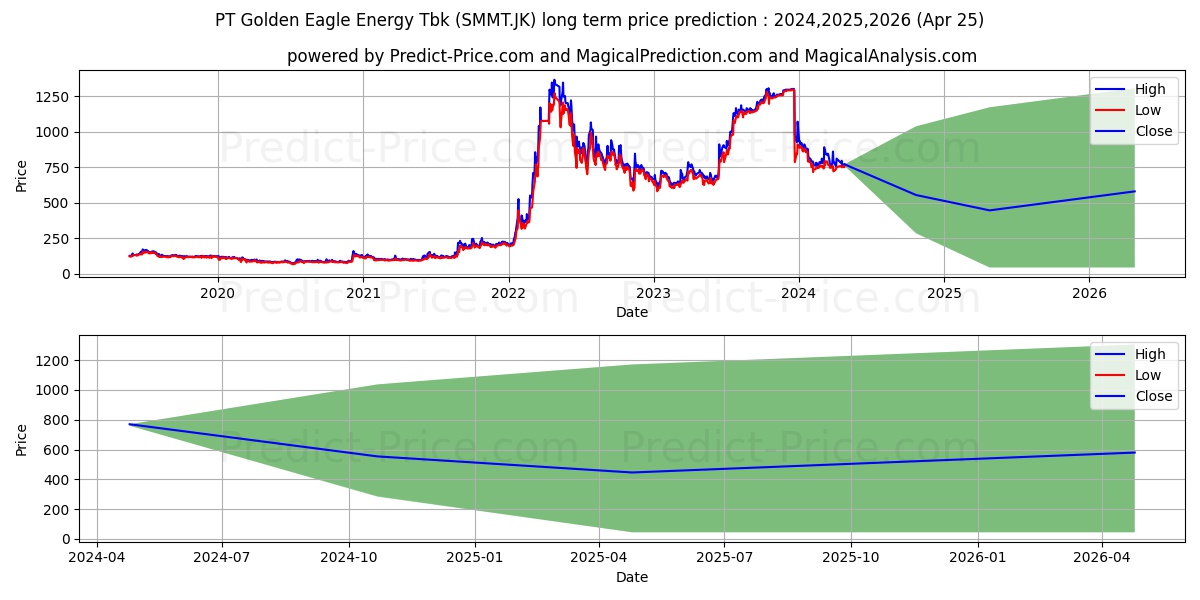 Golden Eagle Energy Tbk. stock long term price prediction: 2024,2025,2026|SMMT.JK: 1064.3833