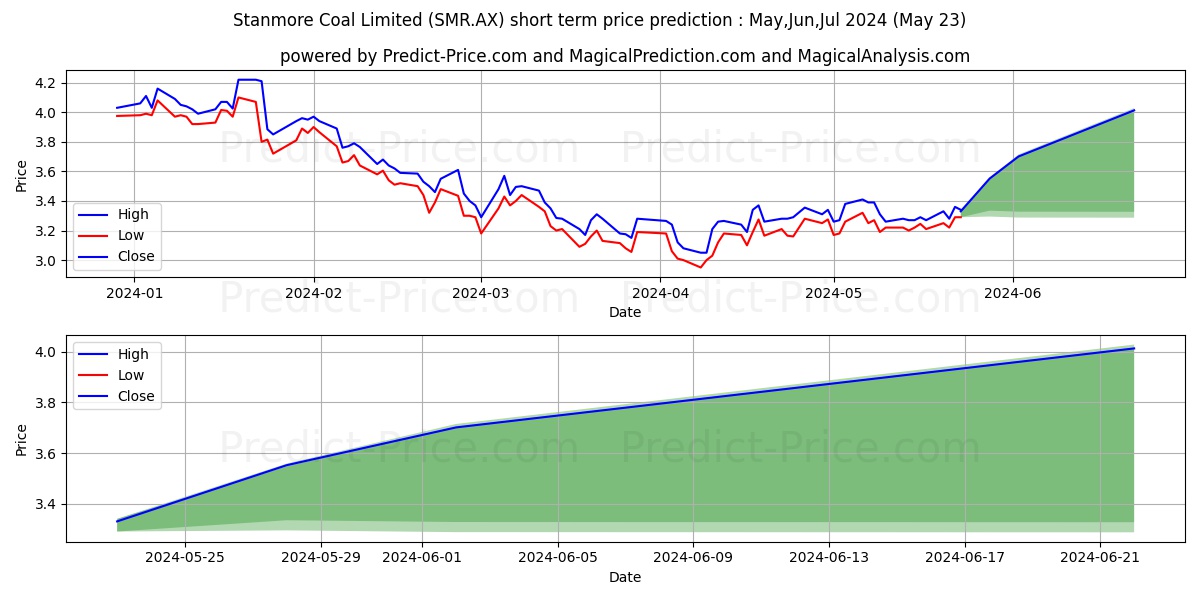 STANMORE FPO stock short term price prediction: May,Jun,Jul 2024|SMR.AX: 5.54