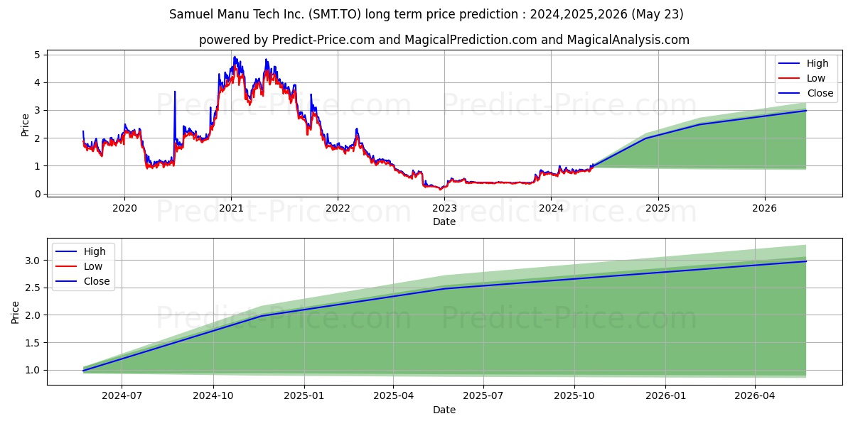 SIERRA METALS INC stock long term price prediction: 2024,2025,2026|SMT.TO: 1.5284