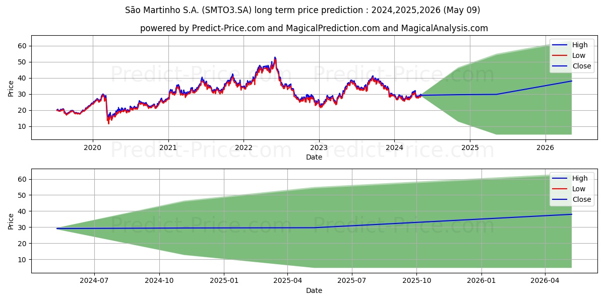 SAO MARTINHOON      NM stock long term price prediction: 2024,2025,2026|SMTO3.SA: 41.1914