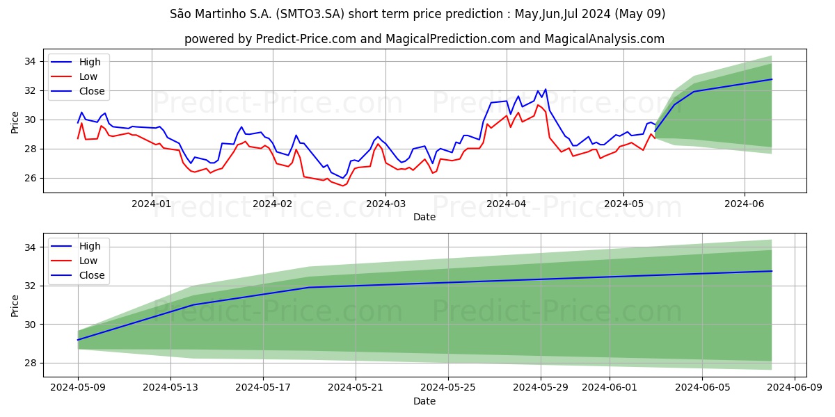 SAO MARTINHOON      NM stock short term price prediction: May,Jun,Jul 2024|SMTO3.SA: 41.19