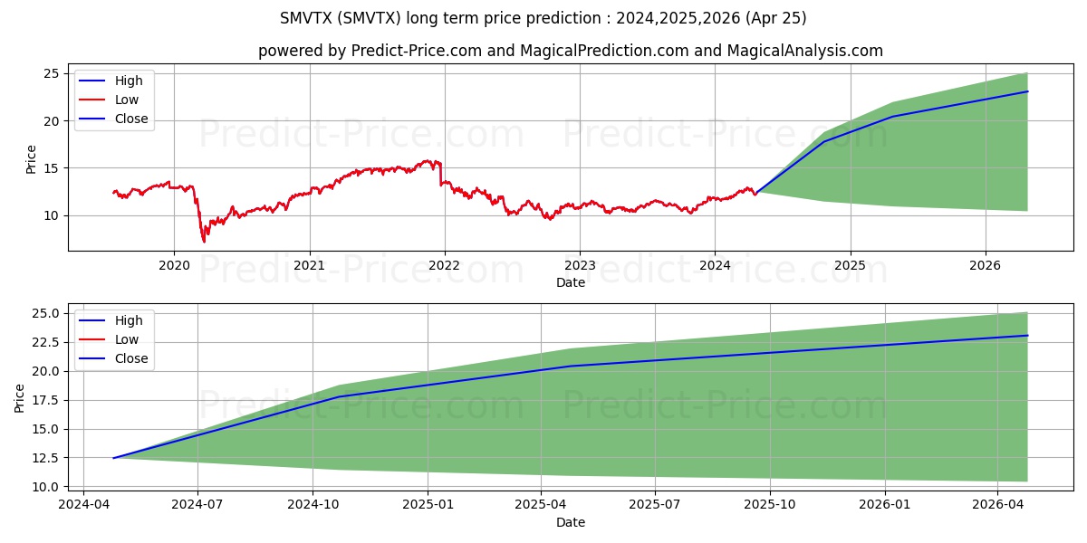 Virtus Ceredex Mid-Cap Value Eq stock long term price prediction: 2024,2025,2026|SMVTX: 18.9518