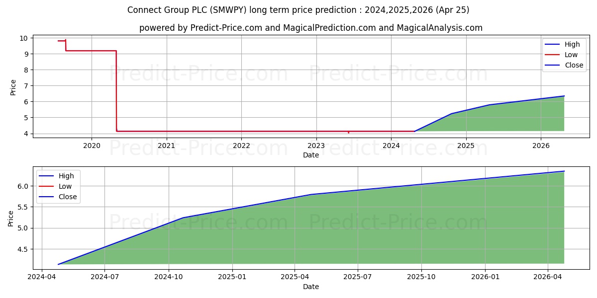 CONNECT GROUP PLC stock long term price prediction: 2024,2025,2026|SMWPY: 5.2308