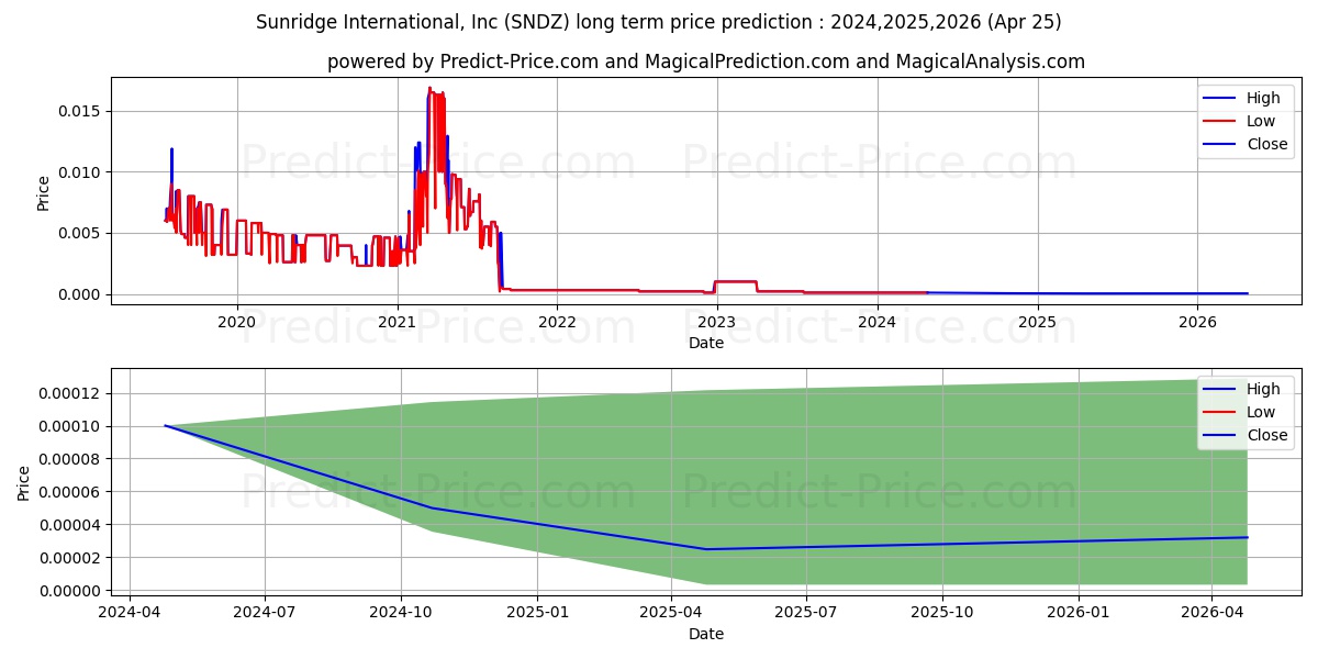 SUNRIDGE INTERNATIONAL stock long term price prediction: 2024,2025,2026|SNDZ: 0.0001