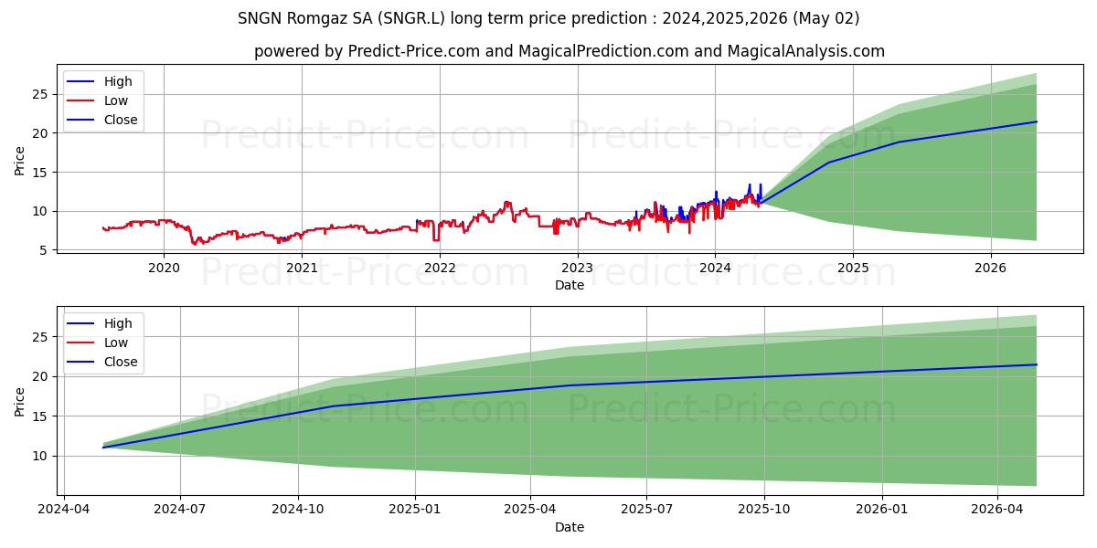 SNGN Romgaz SA stock long term price prediction: 2024,2025,2026|SNGR.L: 17.8412