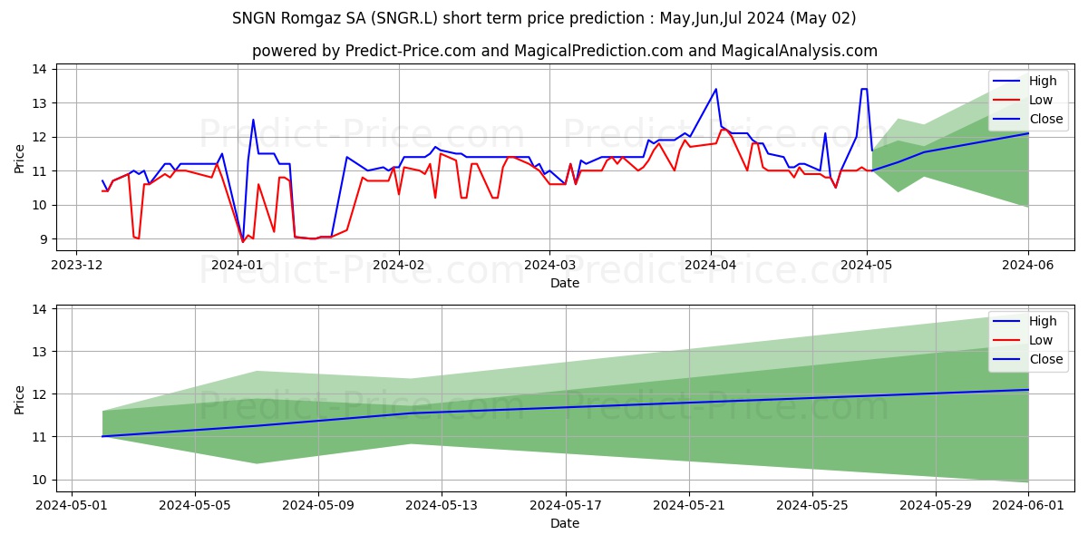 SNGN Romgaz SA stock short term price prediction: May,Jun,Jul 2024|SNGR.L: 17.84