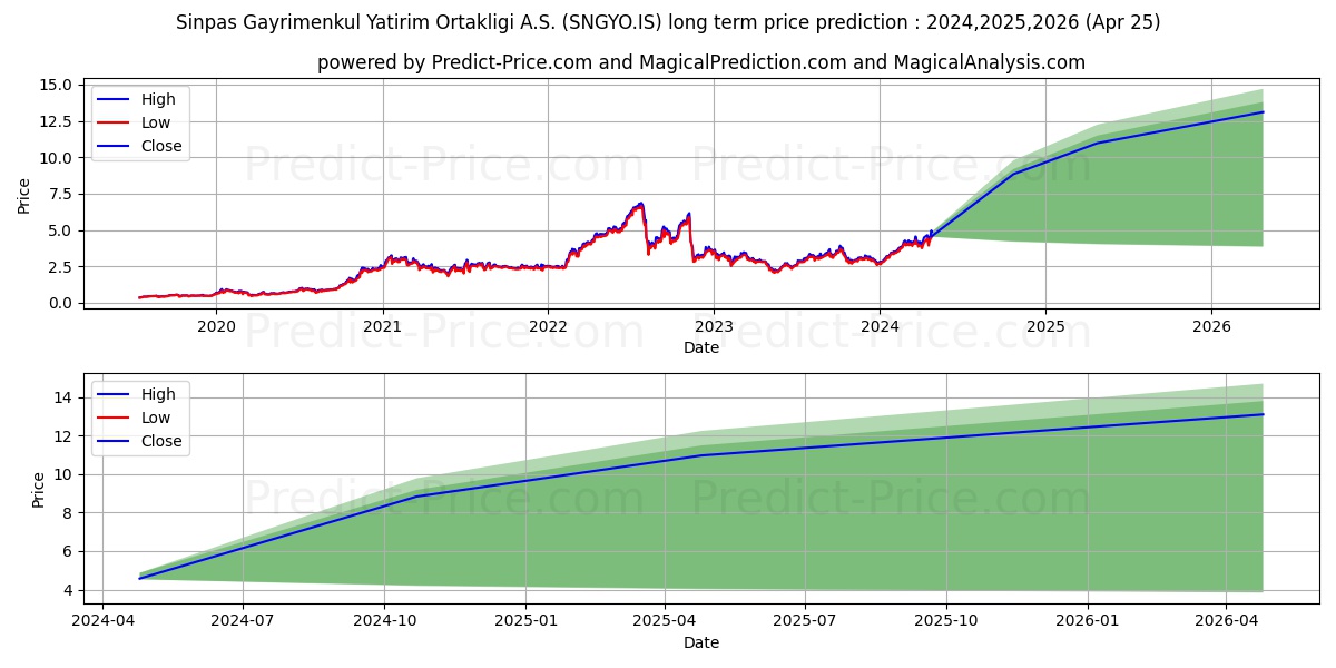 SINPAS GMYO stock long term price prediction: 2024,2025,2026|SNGYO.IS: 8.3188