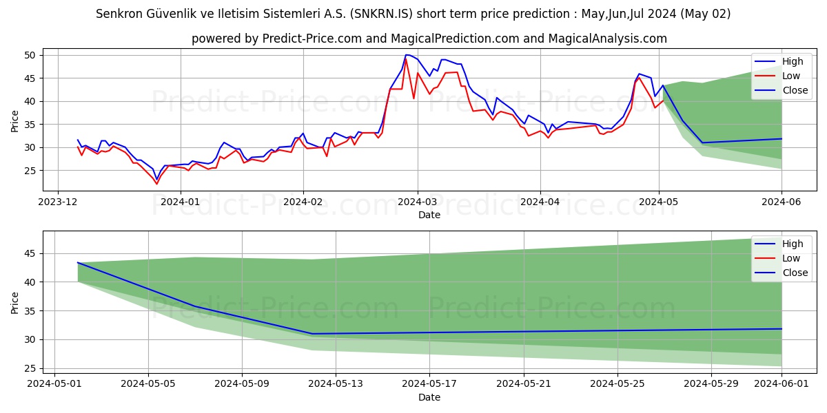 SENKRON GUVENLIK stock short term price prediction: Mar,Apr,May 2024|SNKRN.IS: 56.64