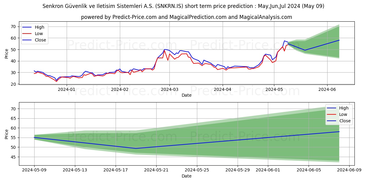 SENKRON GUVENLIK stock short term price prediction: May,Jun,Jul 2024|SNKRN.IS: 91.59