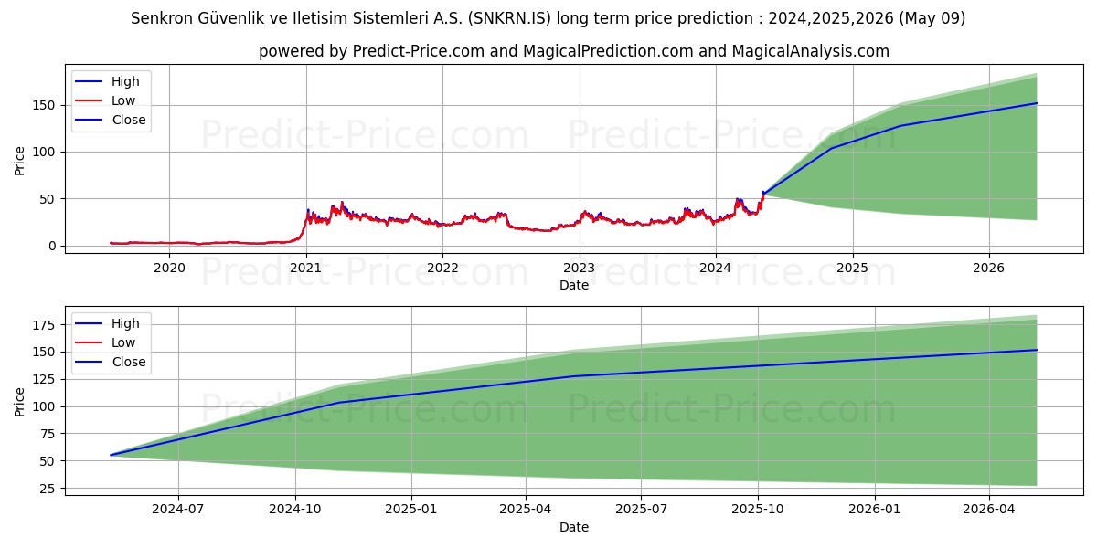 SENKRON GUVENLIK stock long term price prediction: 2024,2025,2026|SNKRN.IS: 91.9102