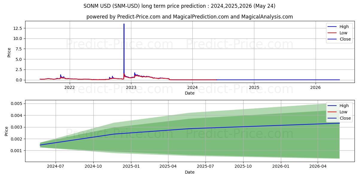 SONM long term price prediction: 2024,2025,2026|SNM: 0.0033$