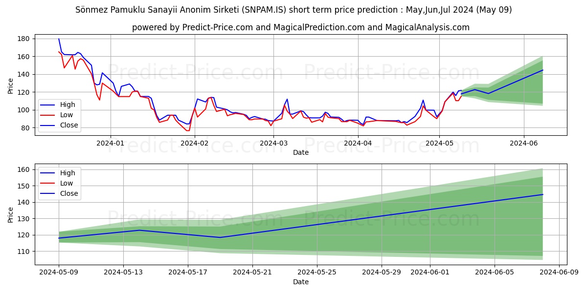 SONMEZ PAMUKLU stock short term price prediction: May,Jun,Jul 2024|SNPAM.IS: 138.38