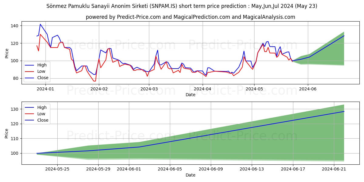 SONMEZ PAMUKLU stock short term price prediction: May,Jun,Jul 2024|SNPAM.IS: 180.96