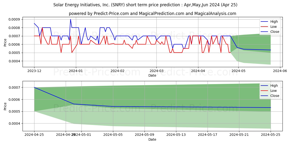 SOLAR ENERGY INITIATIVES INC stock short term price prediction: Apr,May,Jun 2024|SNRY: 0.00077