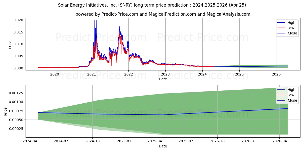 SOLAR ENERGY INITIATIVES INC stock long term price prediction: 2024,2025,2026|SNRY: 0.0009