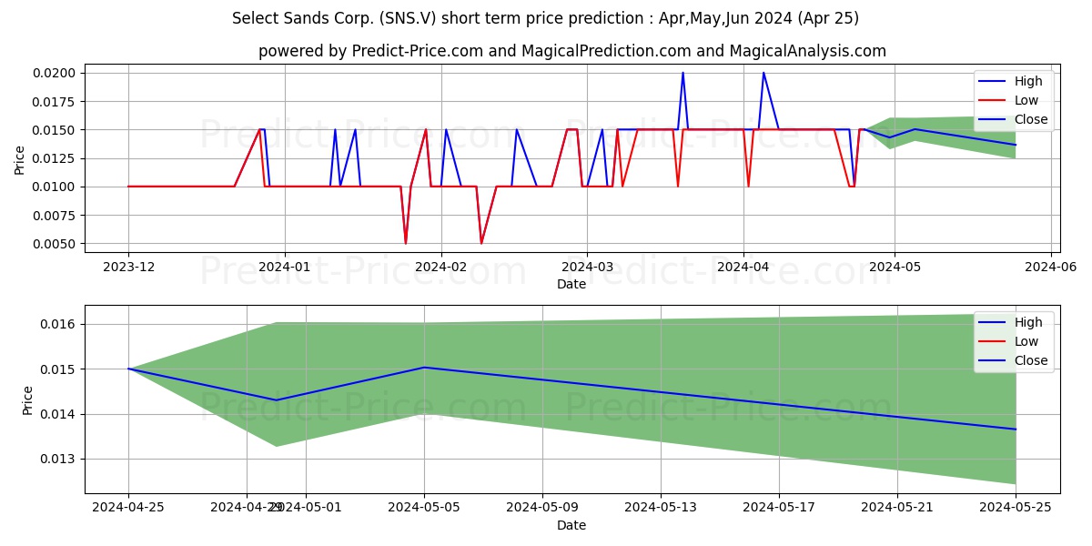 SELECT SANDS CORP stock short term price prediction: May,Jun,Jul 2024|SNS.V: 0.024