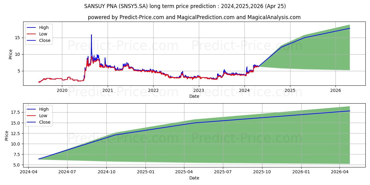 SANSUY      PNA stock long term price prediction: 2024,2025,2026|SNSY5.SA: 10.0523