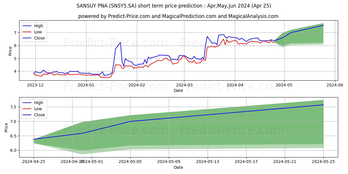 SANSUY      PNA stock short term price prediction: May,Jun,Jul 2024|SNSY5.SA: 10.052