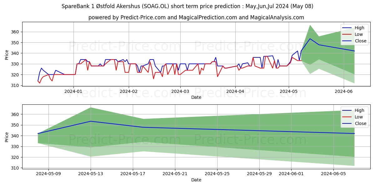 SPAREBANK 1 OSTFOL stock short term price prediction: May,Jun,Jul 2024|SOAG.OL: 502.0776643753051757812500000000000