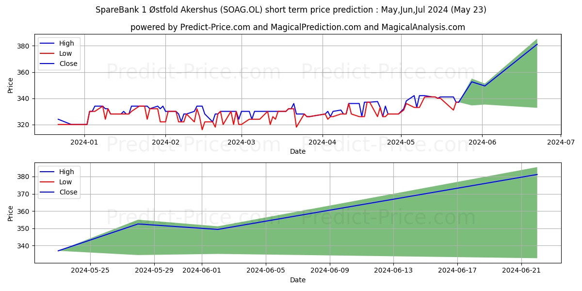 SPAREBANK 1 OSTFOL stock short term price prediction: May,Jun,Jul 2024|SOAG.OL: 472.5626020431518554687500000000000