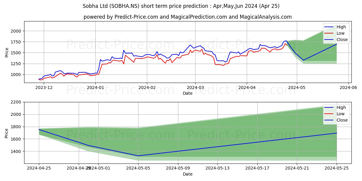 SOBHA LIMITED stock short term price prediction: Mar,Apr,May 2024|SOBHA.NS: 2,643.48