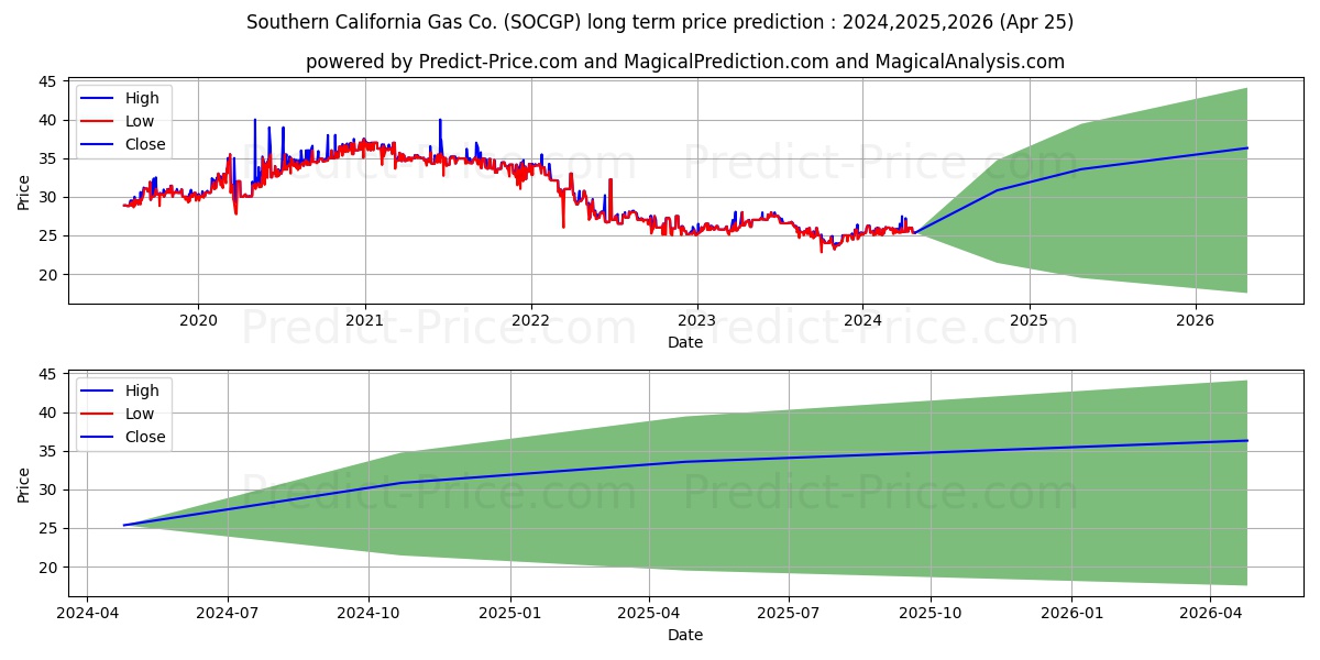 SOUTHERN CALIFORNIA GAS CO stock long term price prediction: 2024,2025,2026|SOCGP: 35.3104