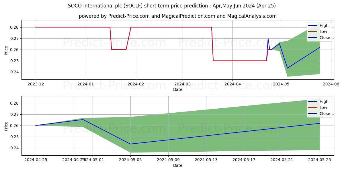 PHAROS ENERGY PLC stock short term price prediction: May,Jun,Jul 2024|SOCLF: 0.35