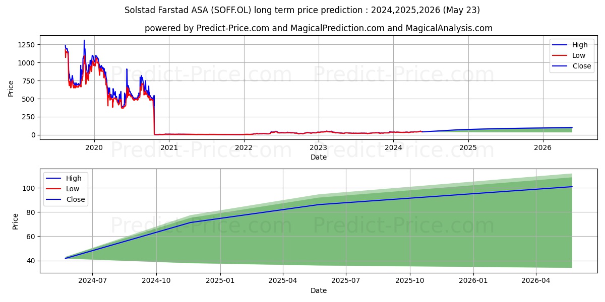 SOLSTAD OFFSHORE stock long term price prediction: 2024,2025,2026|SOFF.OL: 60.2661