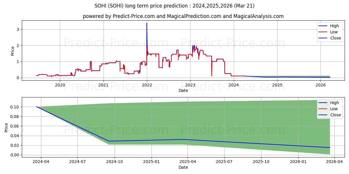 SORTIS HOLDINGS INC stock long term price prediction: 2024,2025,2026|SOHI: 0.1071