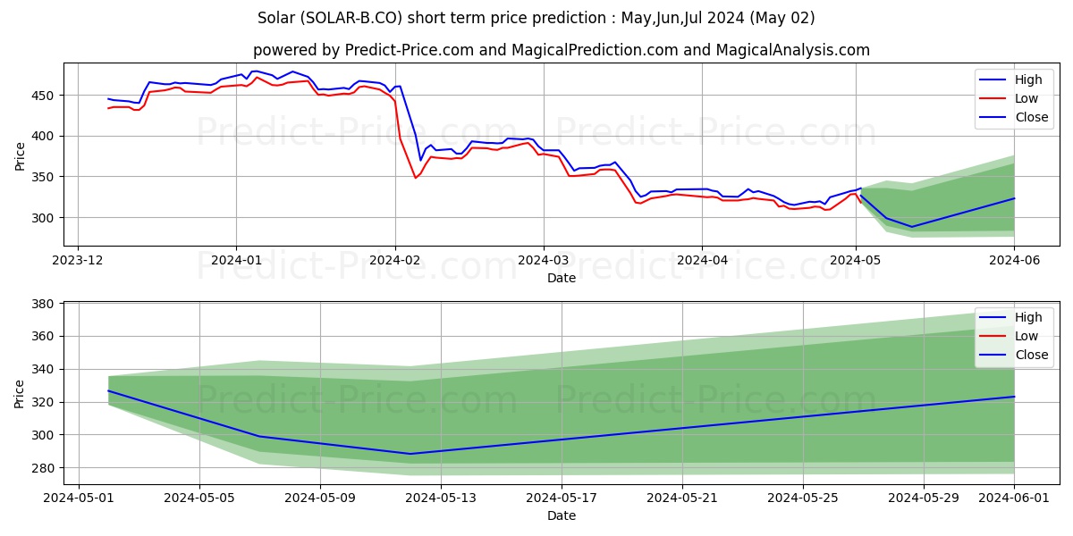 Solar B A/S stock short term price prediction: May,Jun,Jul 2024|SOLAR-B.CO: 435.77