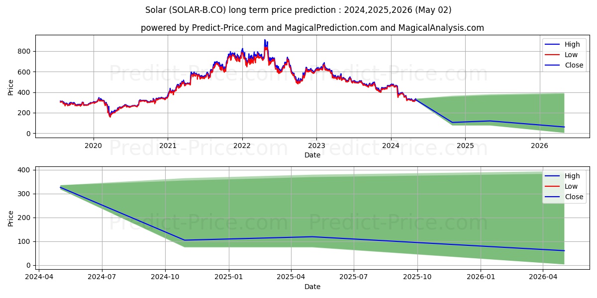 Solar B A/S stock long term price prediction: 2024,2025,2026|SOLAR-B.CO: 373.028