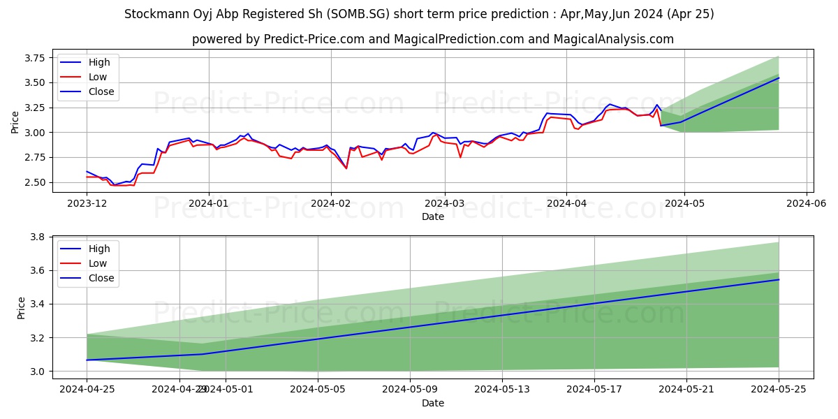 Stockmann Oyj Abp Registered Sh stock short term price prediction: Apr,May,Jun 2024|SOMB.SG: 5.03